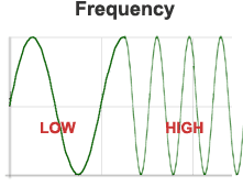 Sound Wave Characteristics