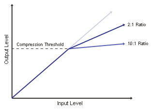 Compression Graph