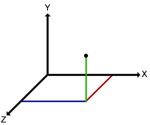 XYZ Graph