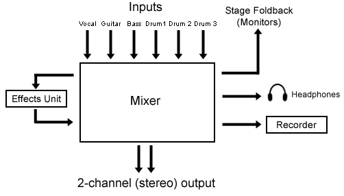 [DIAGRAM] Unpowered Mixer To Computer Diagram - MYDIAGRAM.ONLINE