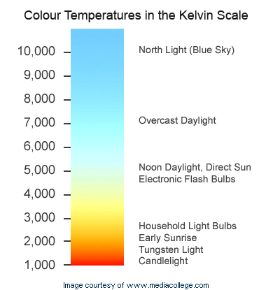 Color Temperatures in kelvin units