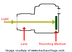 Simple camera diagram